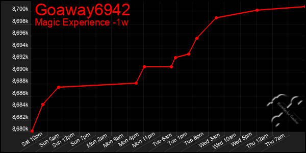 Last 7 Days Graph of Goaway6942