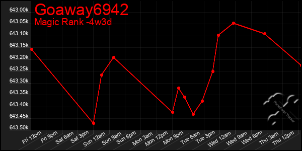 Last 31 Days Graph of Goaway6942