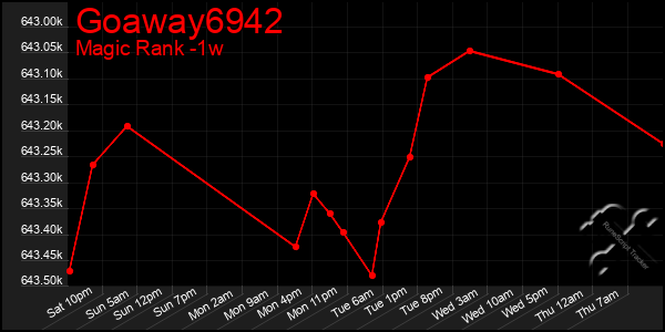 Last 7 Days Graph of Goaway6942