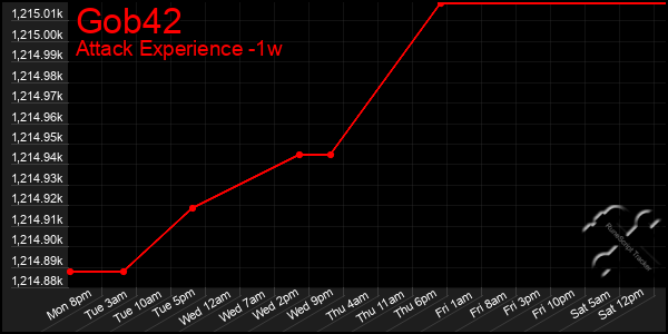 Last 7 Days Graph of Gob42