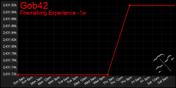 Last 7 Days Graph of Gob42