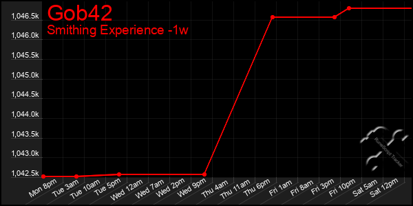 Last 7 Days Graph of Gob42