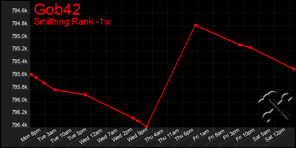 Last 7 Days Graph of Gob42