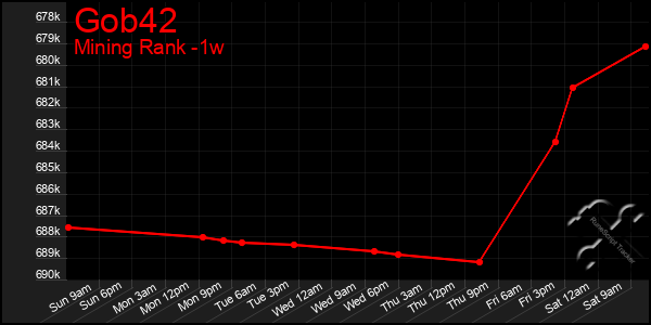 Last 7 Days Graph of Gob42