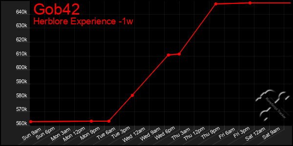 Last 7 Days Graph of Gob42