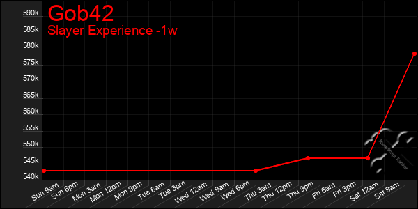 Last 7 Days Graph of Gob42