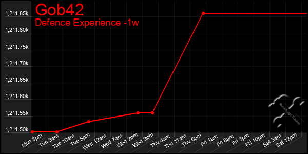Last 7 Days Graph of Gob42
