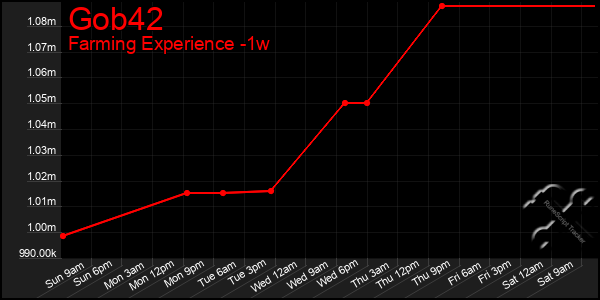 Last 7 Days Graph of Gob42