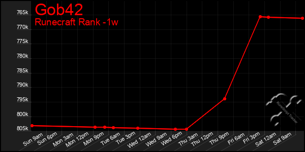 Last 7 Days Graph of Gob42