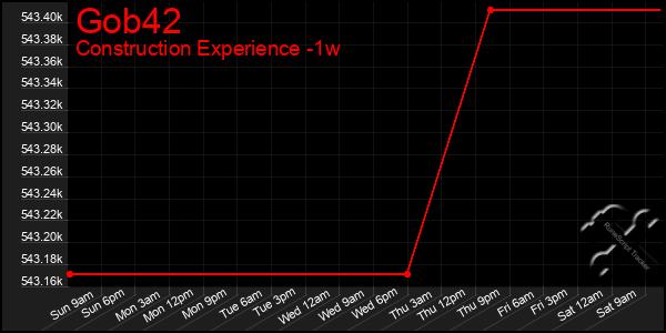 Last 7 Days Graph of Gob42