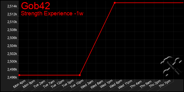 Last 7 Days Graph of Gob42