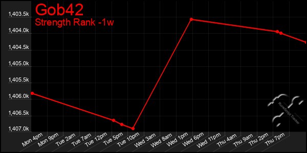 Last 7 Days Graph of Gob42