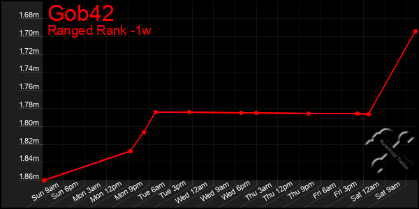Last 7 Days Graph of Gob42