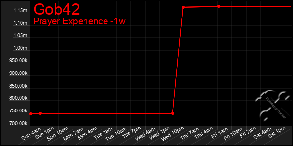 Last 7 Days Graph of Gob42