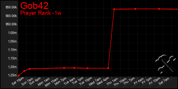 Last 7 Days Graph of Gob42