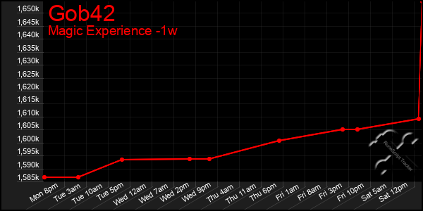 Last 7 Days Graph of Gob42
