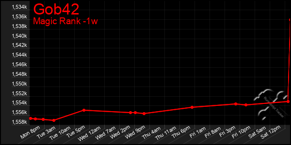 Last 7 Days Graph of Gob42