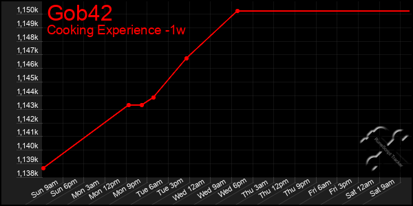 Last 7 Days Graph of Gob42