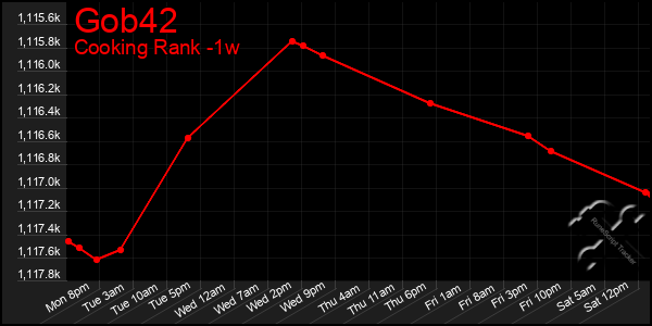 Last 7 Days Graph of Gob42