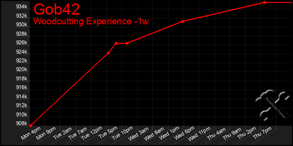 Last 7 Days Graph of Gob42
