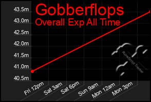 Total Graph of Gobberflops