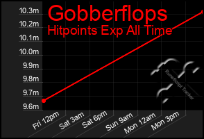 Total Graph of Gobberflops