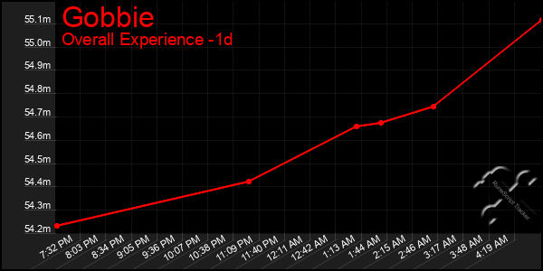 Last 24 Hours Graph of Gobbie