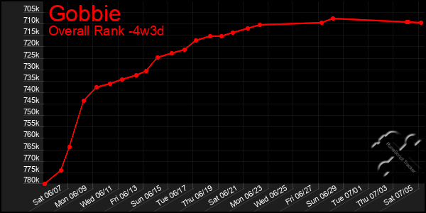 Last 31 Days Graph of Gobbie