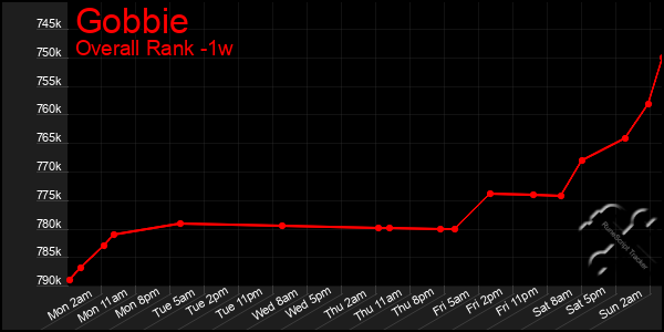 1 Week Graph of Gobbie