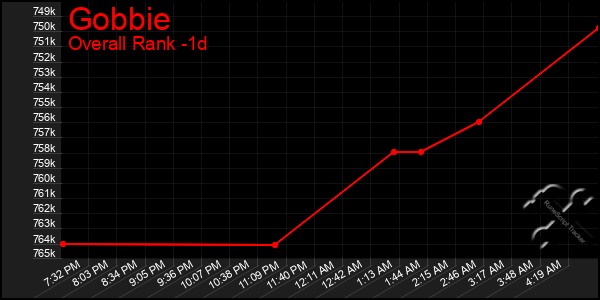 Last 24 Hours Graph of Gobbie