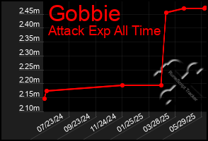 Total Graph of Gobbie