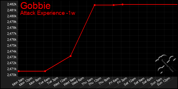 Last 7 Days Graph of Gobbie