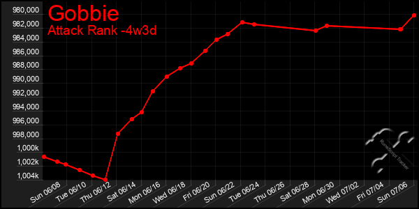 Last 31 Days Graph of Gobbie