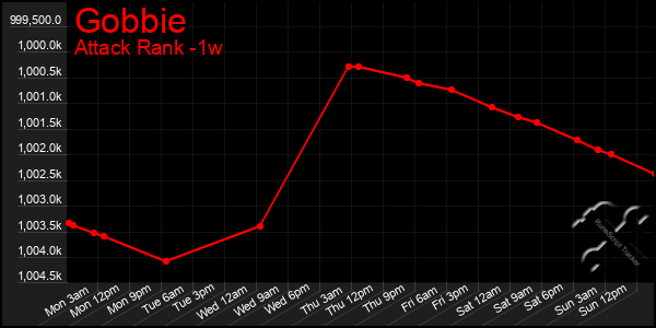 Last 7 Days Graph of Gobbie