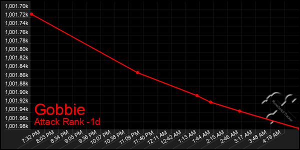 Last 24 Hours Graph of Gobbie