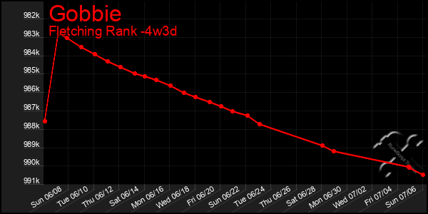 Last 31 Days Graph of Gobbie