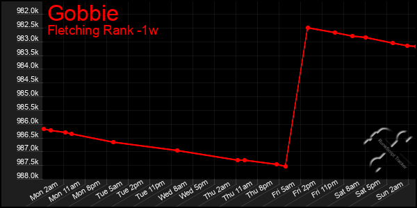 Last 7 Days Graph of Gobbie