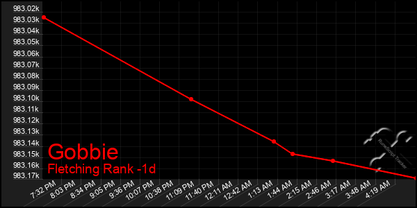Last 24 Hours Graph of Gobbie
