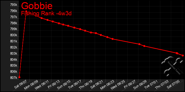 Last 31 Days Graph of Gobbie