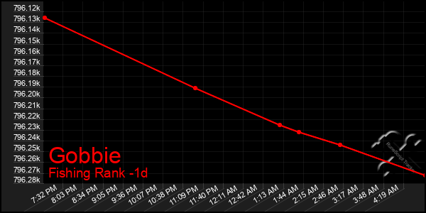 Last 24 Hours Graph of Gobbie