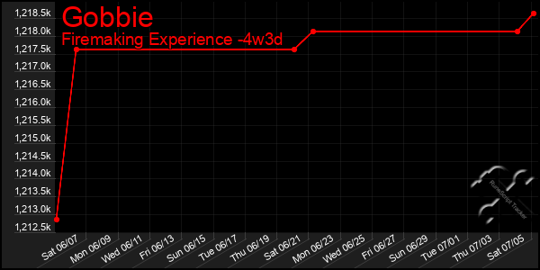 Last 31 Days Graph of Gobbie