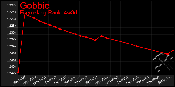 Last 31 Days Graph of Gobbie