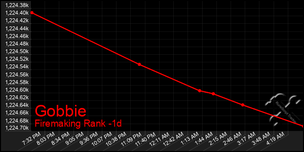 Last 24 Hours Graph of Gobbie