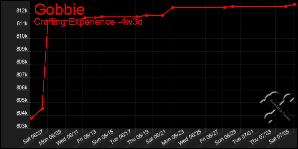 Last 31 Days Graph of Gobbie