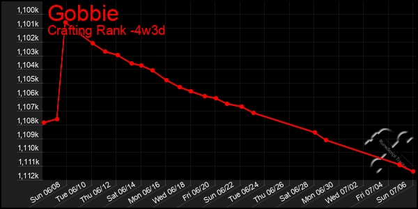 Last 31 Days Graph of Gobbie