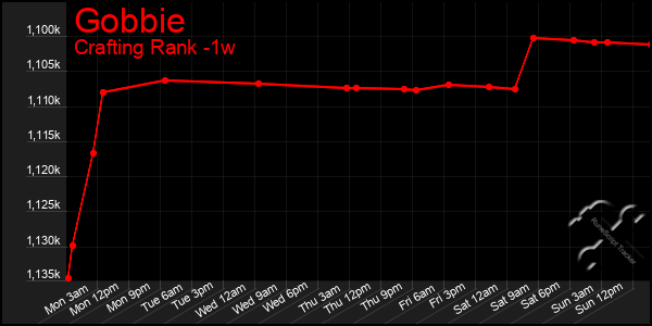 Last 7 Days Graph of Gobbie