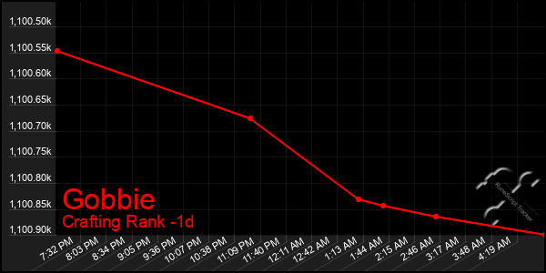 Last 24 Hours Graph of Gobbie