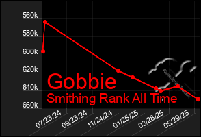 Total Graph of Gobbie