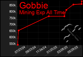 Total Graph of Gobbie