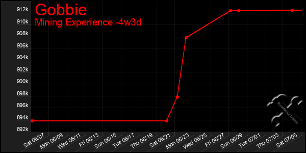 Last 31 Days Graph of Gobbie